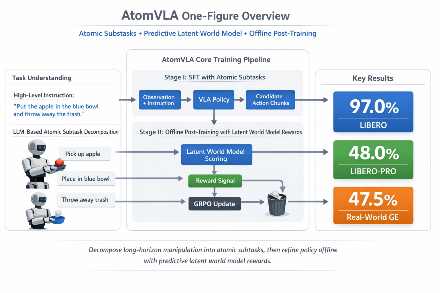原力无限重磅发布AtomVLA：LIBERO基准97%成功率，真机完成高难度柔性物体操作